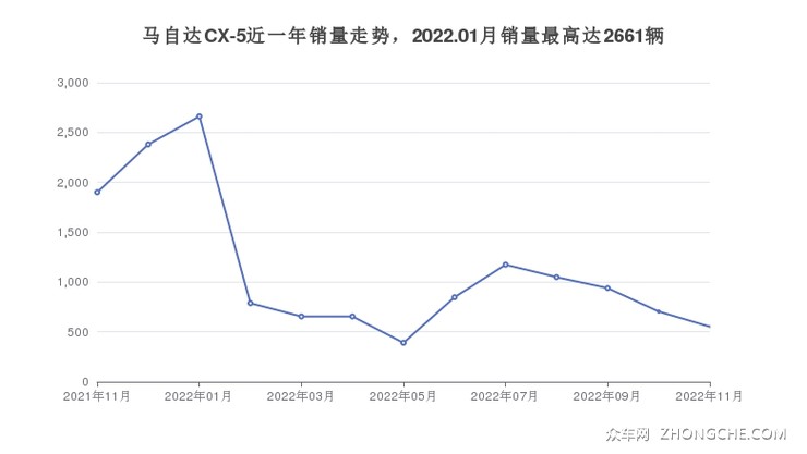 马自达CX-5近一年销量走势，2022.01月销量最高达2661辆