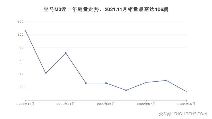 宝马M3近一年销量走势，2021.11月销量最高达106辆