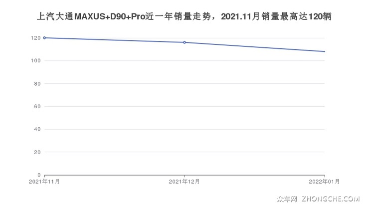 上汽大通MAXUS D90 Pro近一年销量走势，2021.11月销量最高达120辆