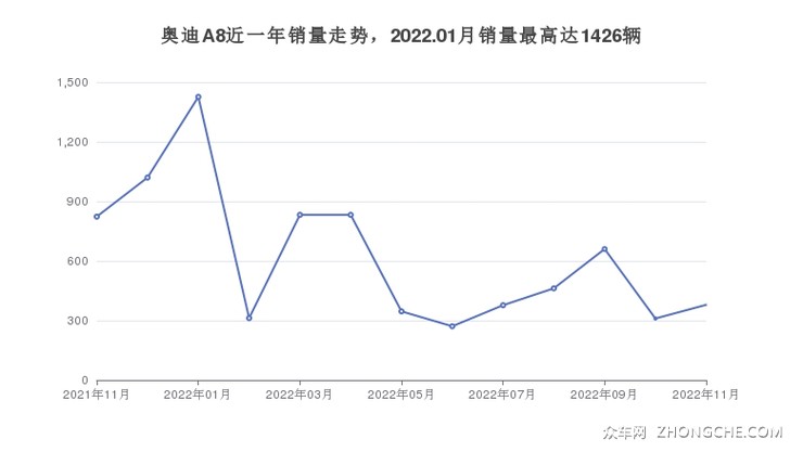 奥迪A8近一年销量走势，2022.01月销量最高达1426辆