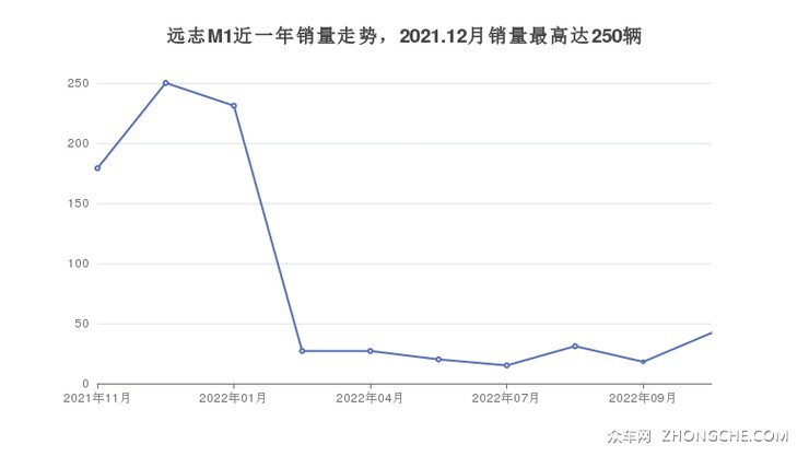 远志M1近一年销量走势，2021.12月销量最高达250辆