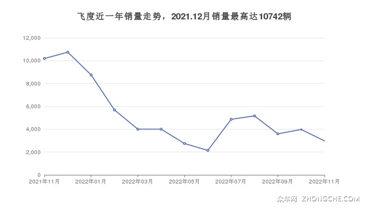 飞度近一年销量走势，2021.12月销量最高达10742辆
