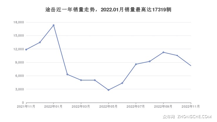 途岳近一年销量走势，2022.01月销量最高达17319辆