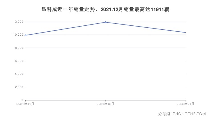 昂科威近一年销量走势，2021.12月销量最高达11911辆