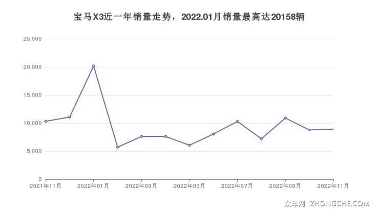 宝马X3近一年销量走势，2022.01月销量最高达20158辆