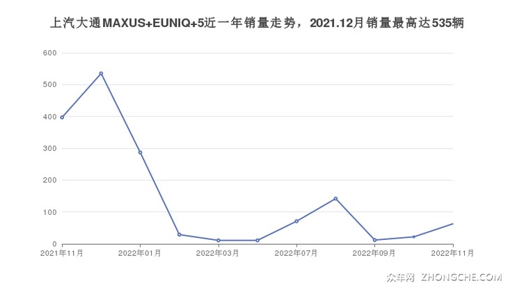 上汽大通MAXUS EUNIQ 5近一年销量走势，2021.12月销量最高达535辆