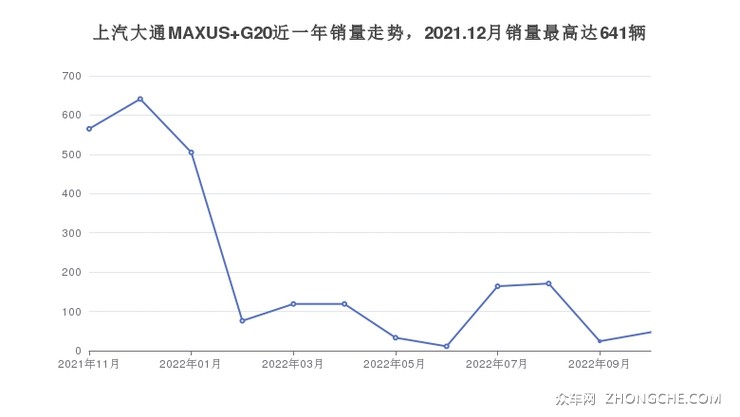 上汽大通MAXUS G20近一年销量走势，2021.12月销量最高达641辆