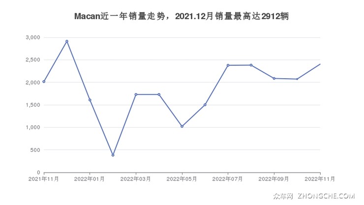 Macan近一年销量走势，2021.12月销量最高达2912辆