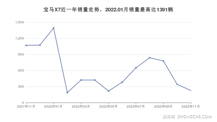 宝马X7近一年销量走势，2022.01月销量最高达1391辆
