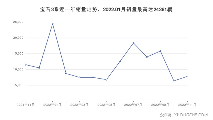 宝马3系近一年销量走势，2022.01月销量最高达24381辆