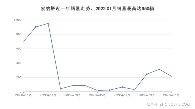 索纳塔近一年销量走势，2022.01月销量最高达950辆