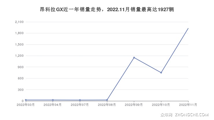 昂科拉GX近一年销量走势，2022.11月销量最高达1927辆
