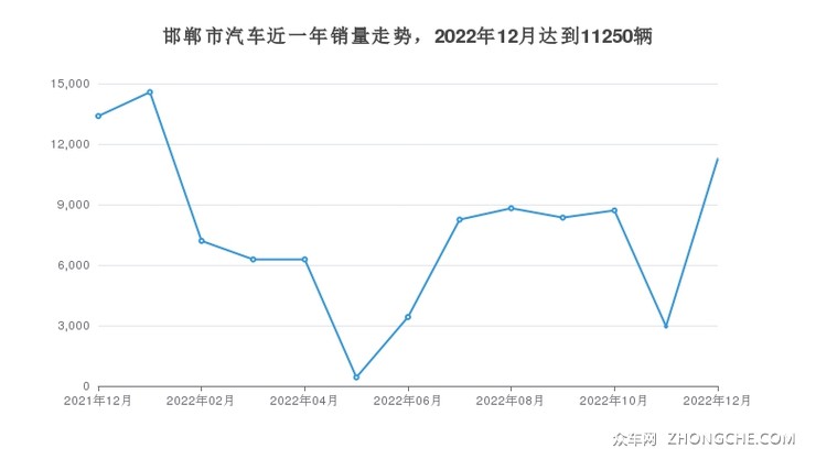 邯郸市汽车近一年销量走势，2022年12月达到11250辆