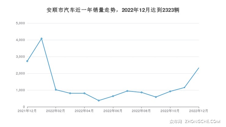安顺市汽车近一年销量走势，2022年12月达到2323辆