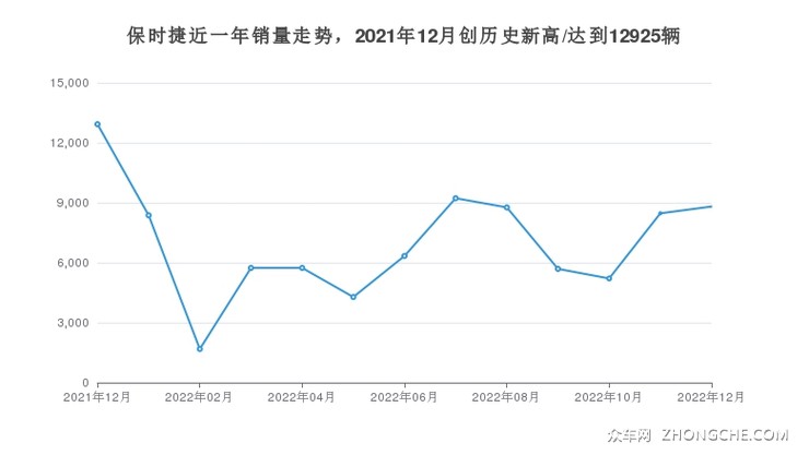 保时捷近一年销量走势，2021年12月创历史新高/达到12925辆