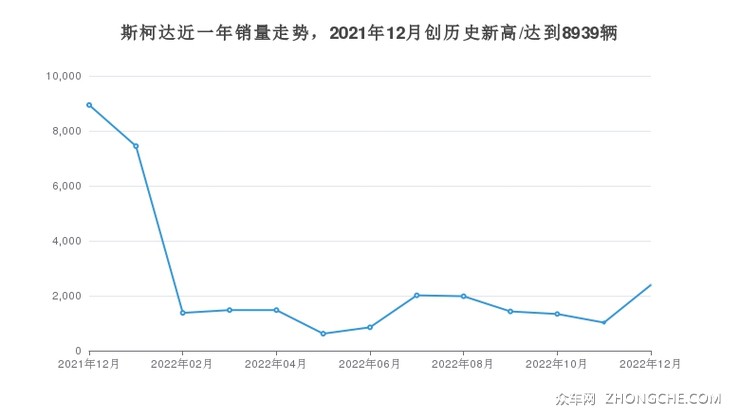 斯柯达近一年销量走势，2021年12月创历史新高/达到8939辆