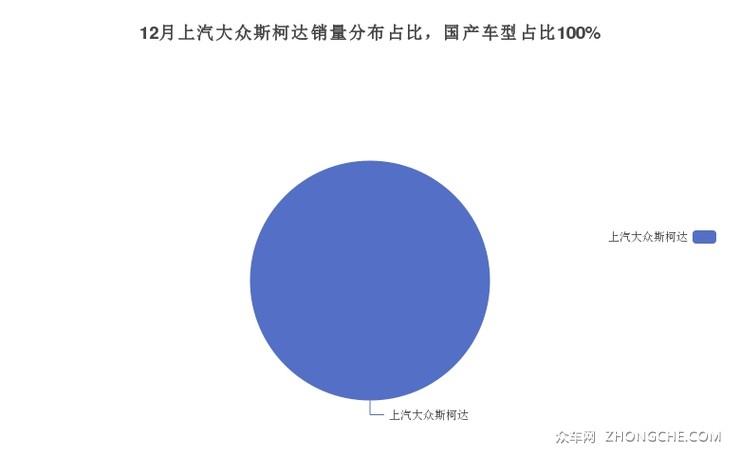 12月上汽大众斯柯达销量分布占比，国产车型占比100%