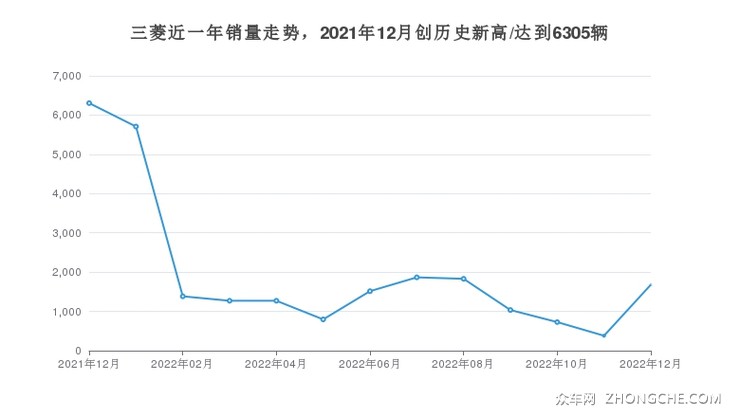 三菱近一年销量走势，2021年12月创历史新高/达到6305辆