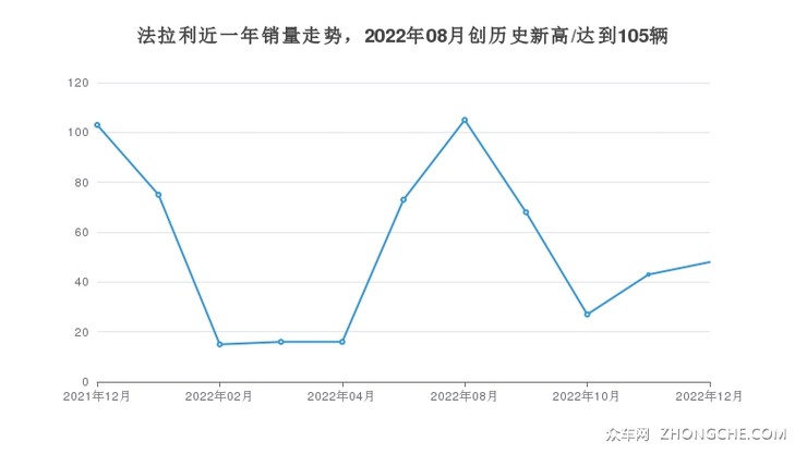 法拉利近一年销量走势，2022年08月创历史新高/达到105辆