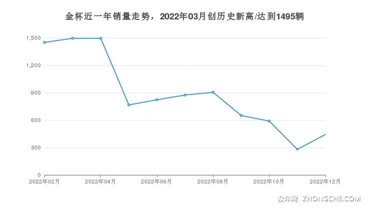 金杯近一年销量走势，2022年03月创历史新高/达到1495辆