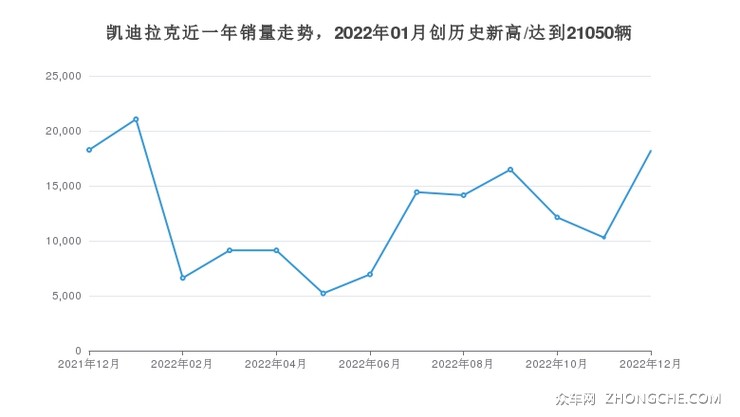 凯迪拉克近一年销量走势，2022年01月创历史新高/达到21050辆