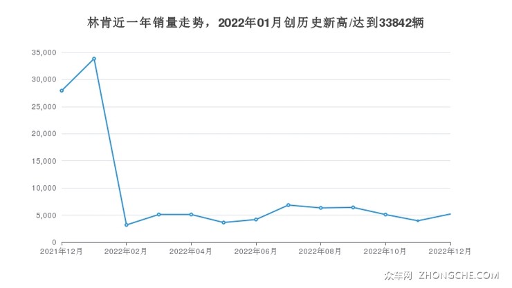 林肯近一年销量走势，2022年01月创历史新高/达到33842辆