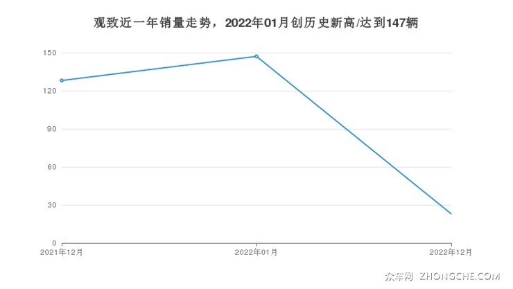 观致近一年销量走势，2022年01月创历史新高/达到147辆
