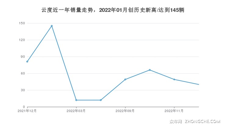云度近一年销量走势，2022年01月创历史新高/达到145辆