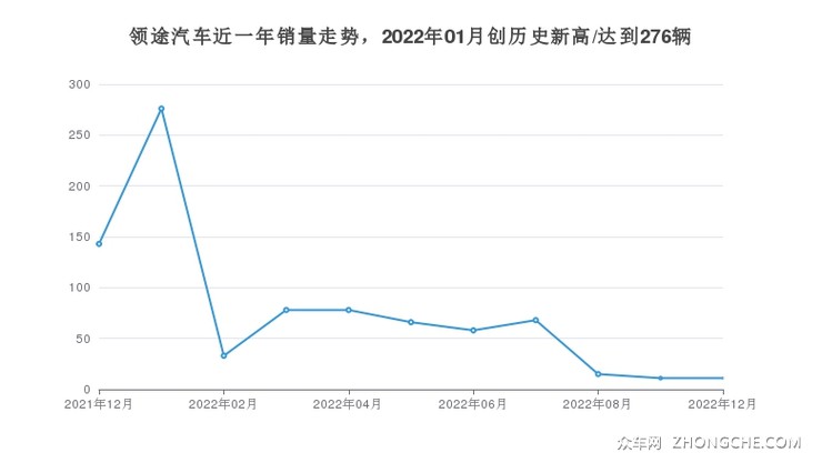 领途汽车近一年销量走势，2022年01月创历史新高/达到276辆