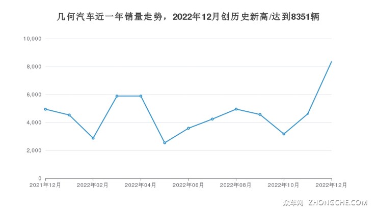 几何汽车近一年销量走势，2022年12月创历史新高/达到8351辆