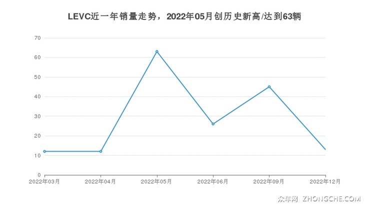 LEVC近一年销量走势，2022年05月创历史新高/达到63辆