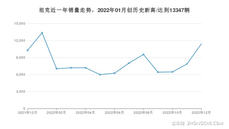 坦克近一年销量走势，2022年01月创历史新高/达到13347辆