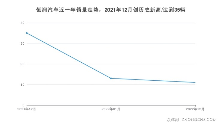 恒润汽车近一年销量走势，2021年12月创历史新高/达到35辆