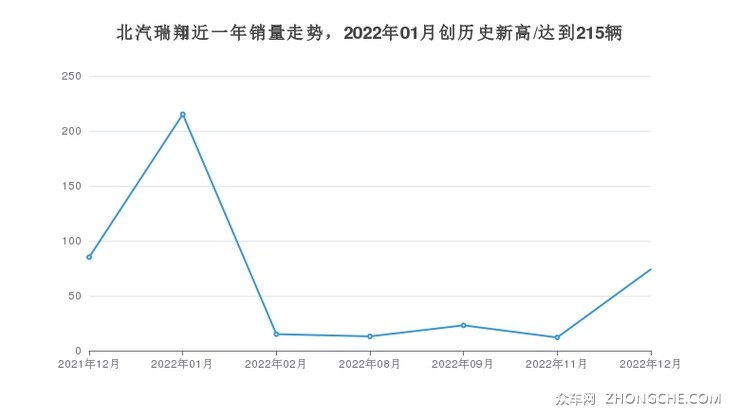 北汽瑞翔近一年销量走势，2022年01月创历史新高/达到215辆