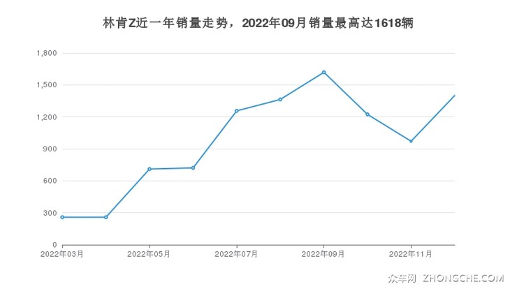 林肯Z近一年销量走势，2022年09月销量最高达1618辆