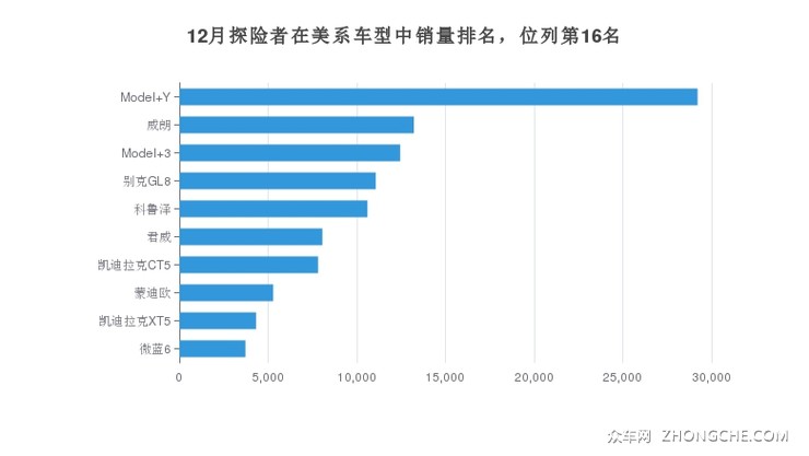 12月探险者在美系车型中销量排名，位列第16名