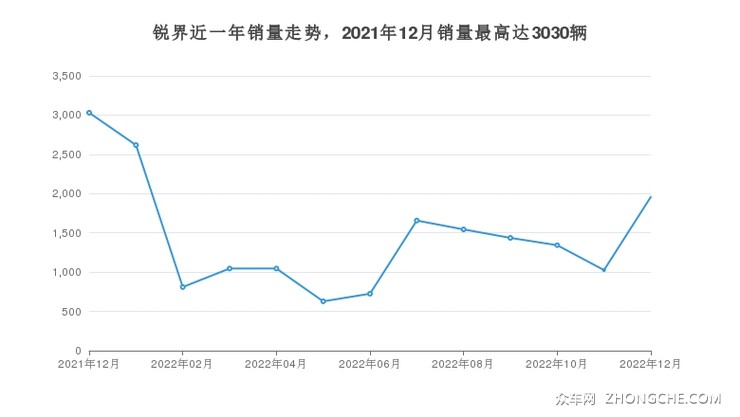 锐界近一年销量走势，2021年12月销量最高达3030辆