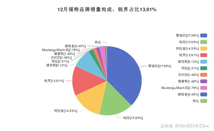12月福特品牌销量构成，锐界占比13.91%