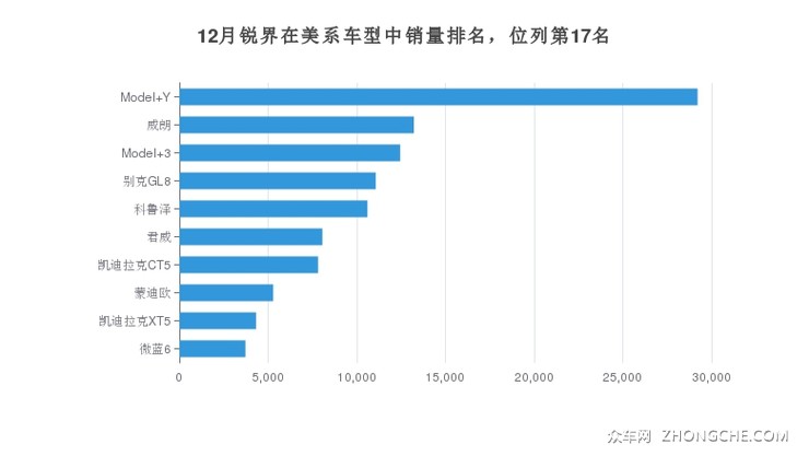 12月锐界在美系车型中销量排名，位列第17名