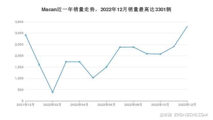 Macan近一年销量走势，2022年12月销量最高达3301辆
