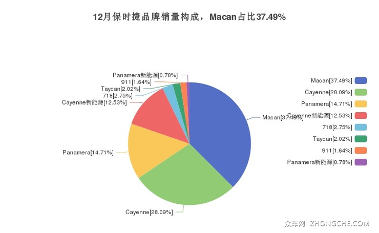 12月保时捷品牌销量构成，Macan占比37.49%