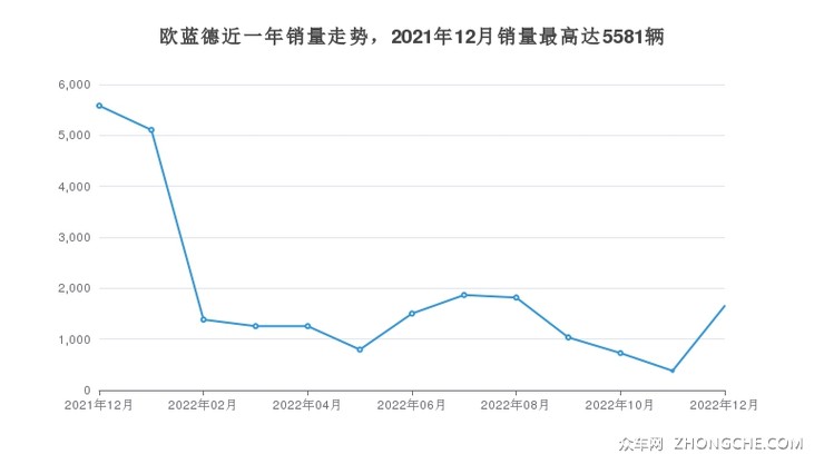 欧蓝德近一年销量走势，2021年12月销量最高达5581辆