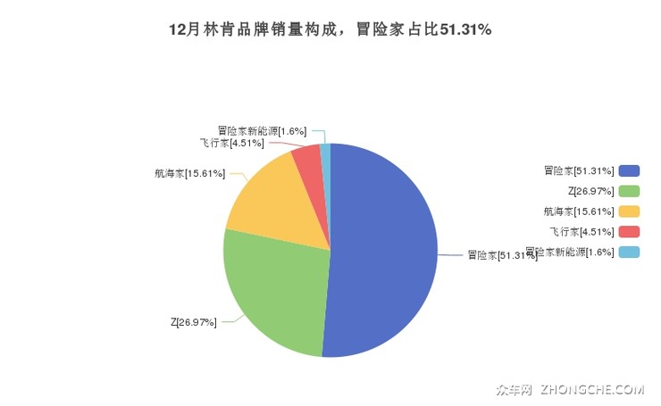 12月林肯品牌销量构成，冒险家占比51.31%