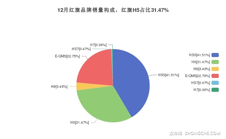 12月红旗品牌销量构成，红旗H5占比31.47%