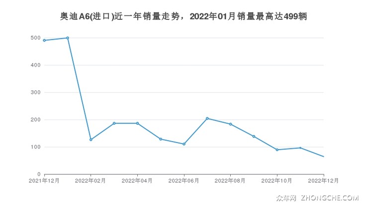 奥迪A6(进口)近一年销量走势，2022年01月销量最高达499辆