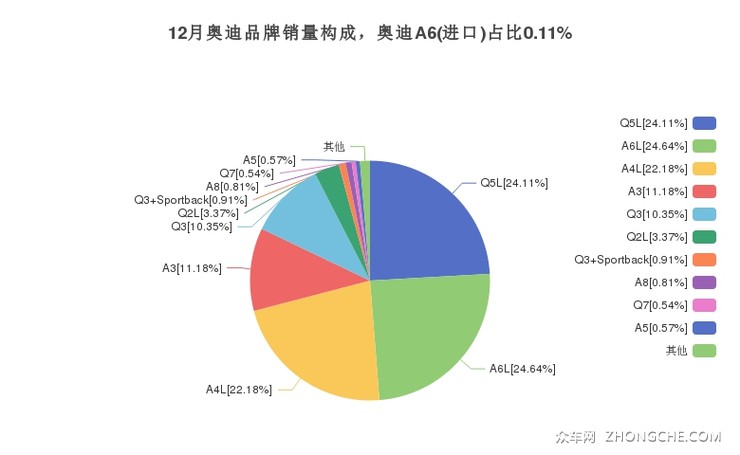 12月奥迪品牌销量构成，奥迪A6(进口)占比0.11%
