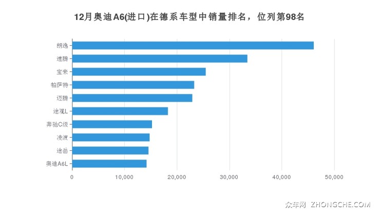 12月奥迪A6(进口)在德系车型中销量排名，位列第98名