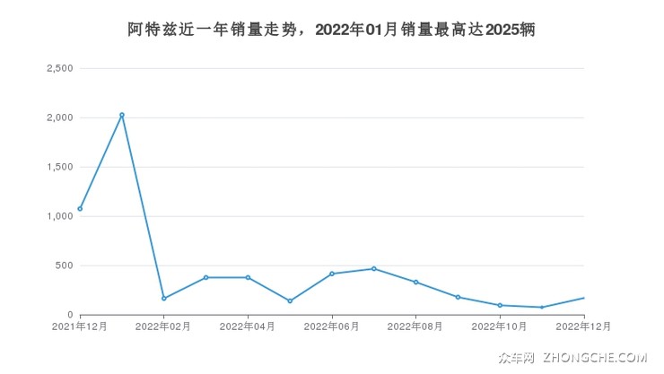 阿特兹近一年销量走势，2022年01月销量最高达2025辆