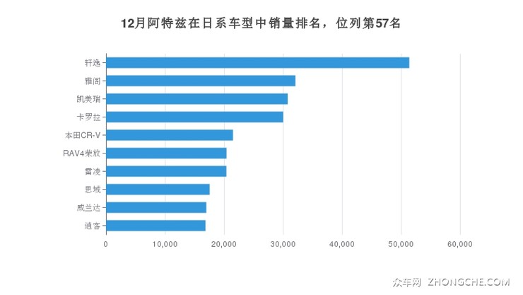 12月阿特兹在日系车型中销量排名，位列第57名