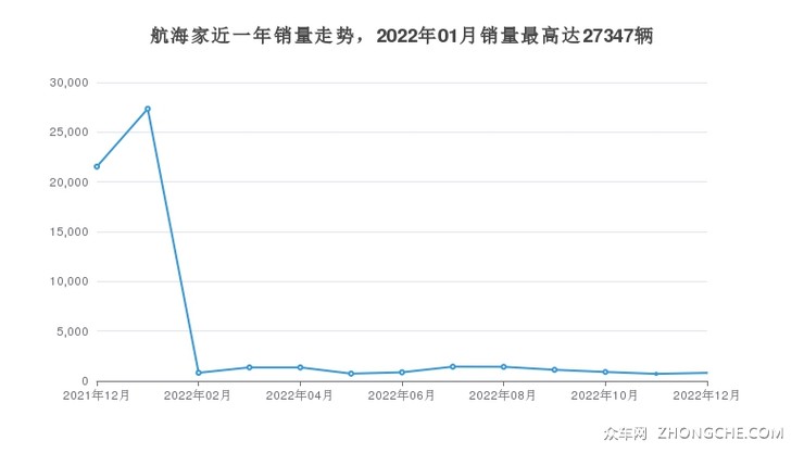 航海家近一年销量走势，2022年01月销量最高达27347辆